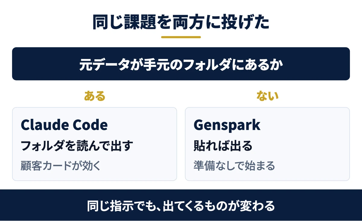 同じ商談メモを両方に投げた結果の分岐