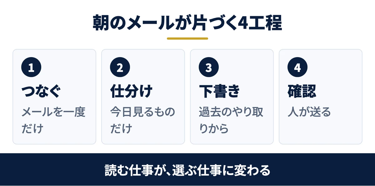 受信から返信の下書きまでの4工程