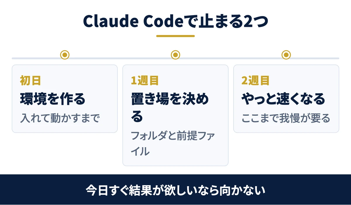 導入初期に時間がかかる2つの段階