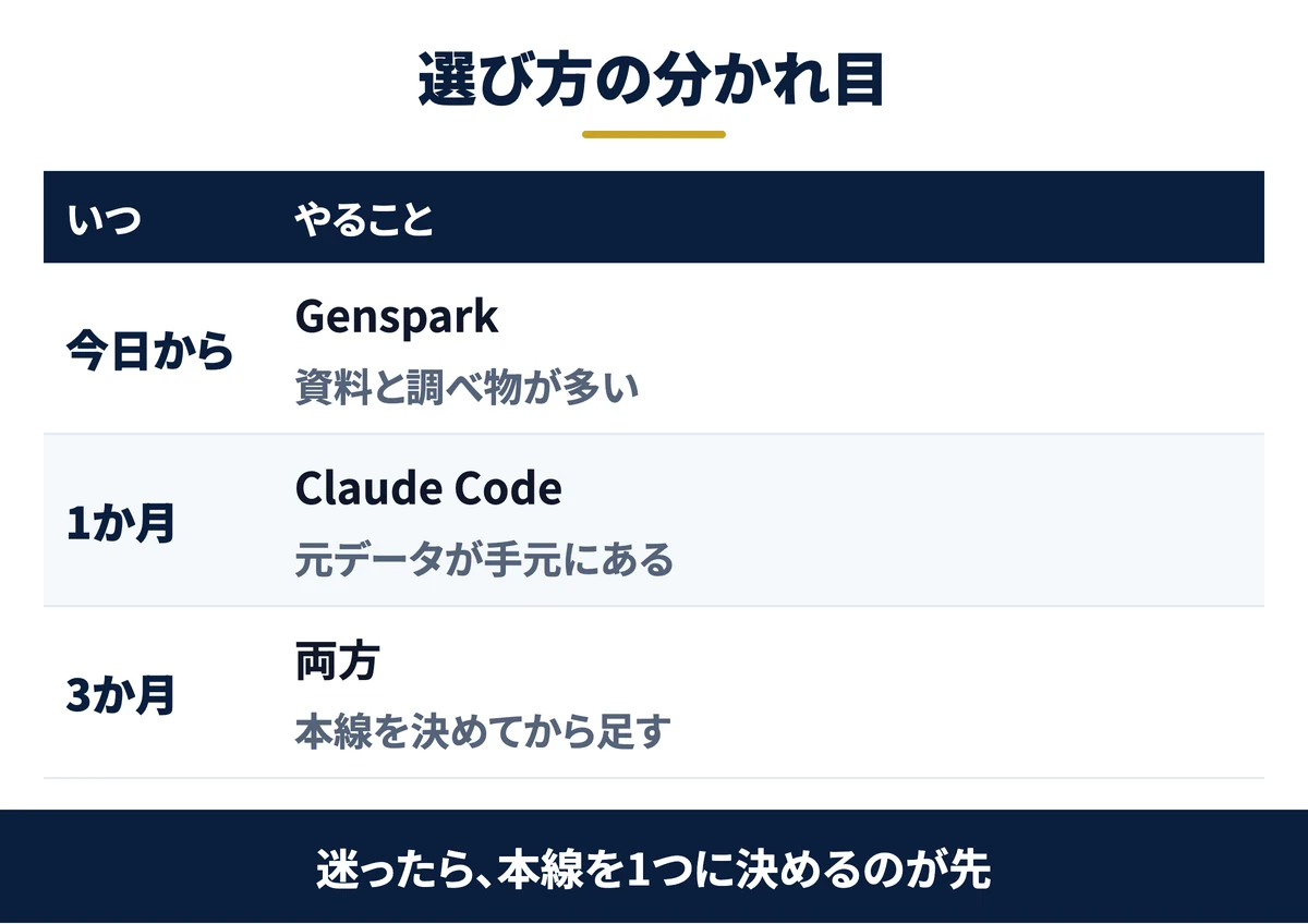 会社の状態で選び方が変わる