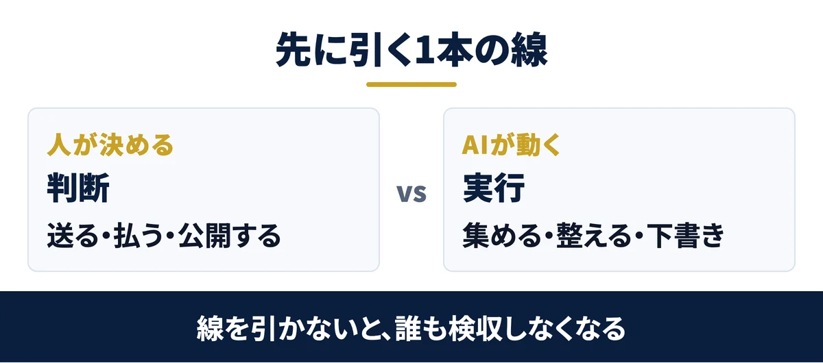 判断は人・実行はAIで線を引く
