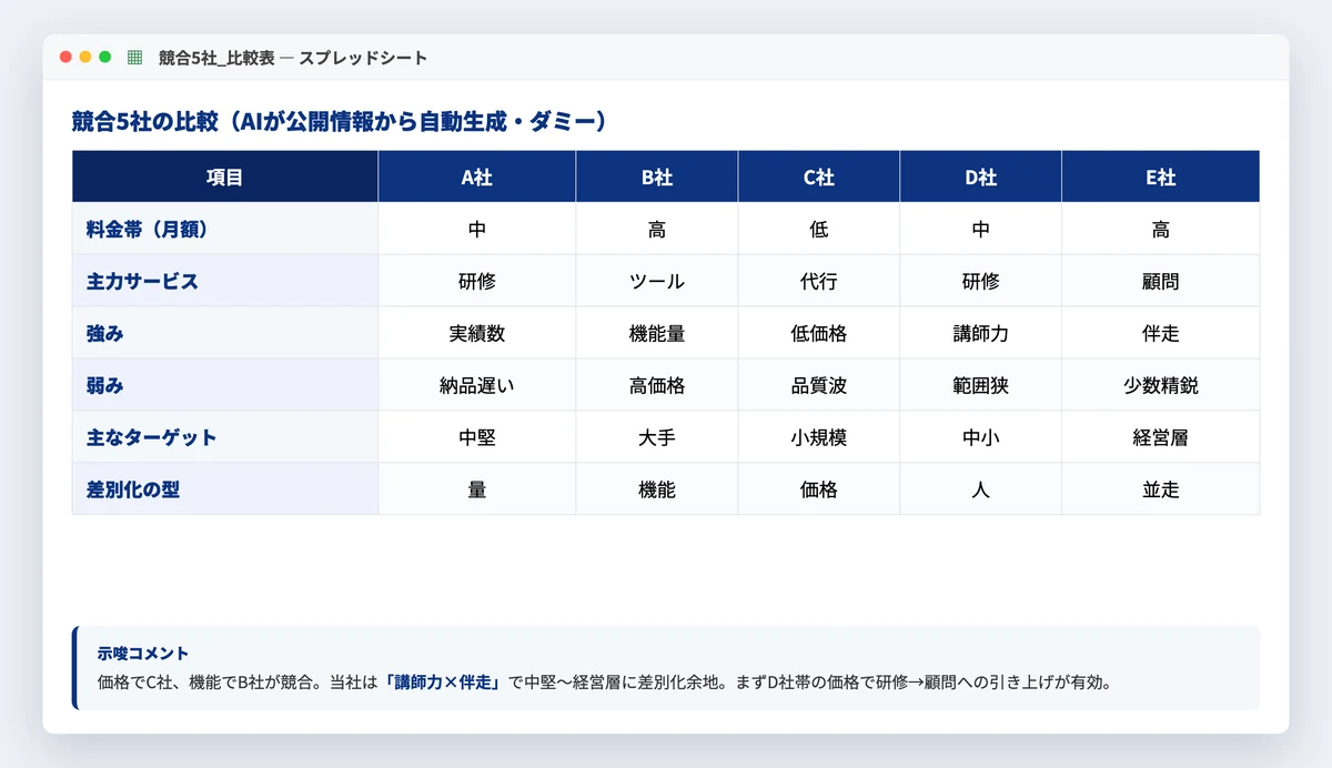 競合5社を並べた比較表と示唆コメント