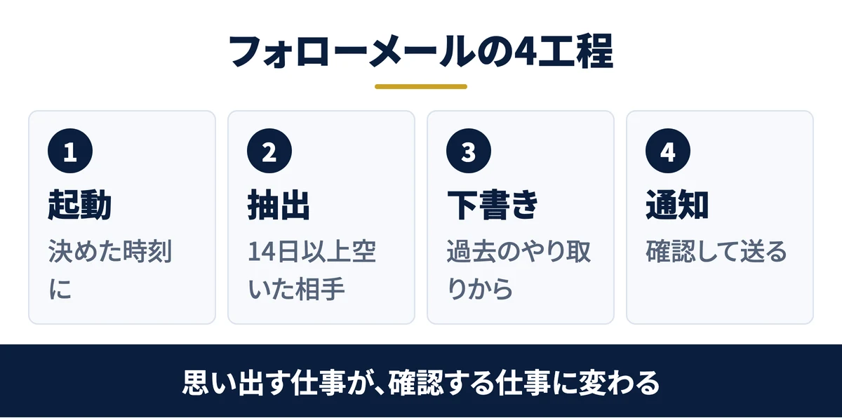 抽出から下書き保存までの4工程
