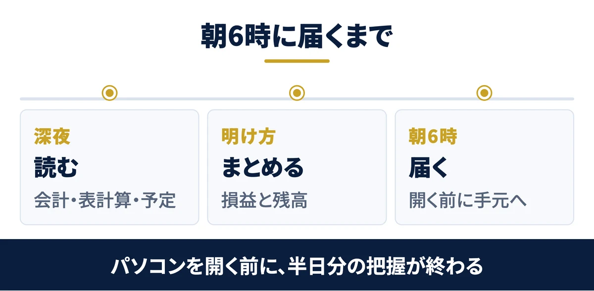 深夜から朝までに自動で進む3段階