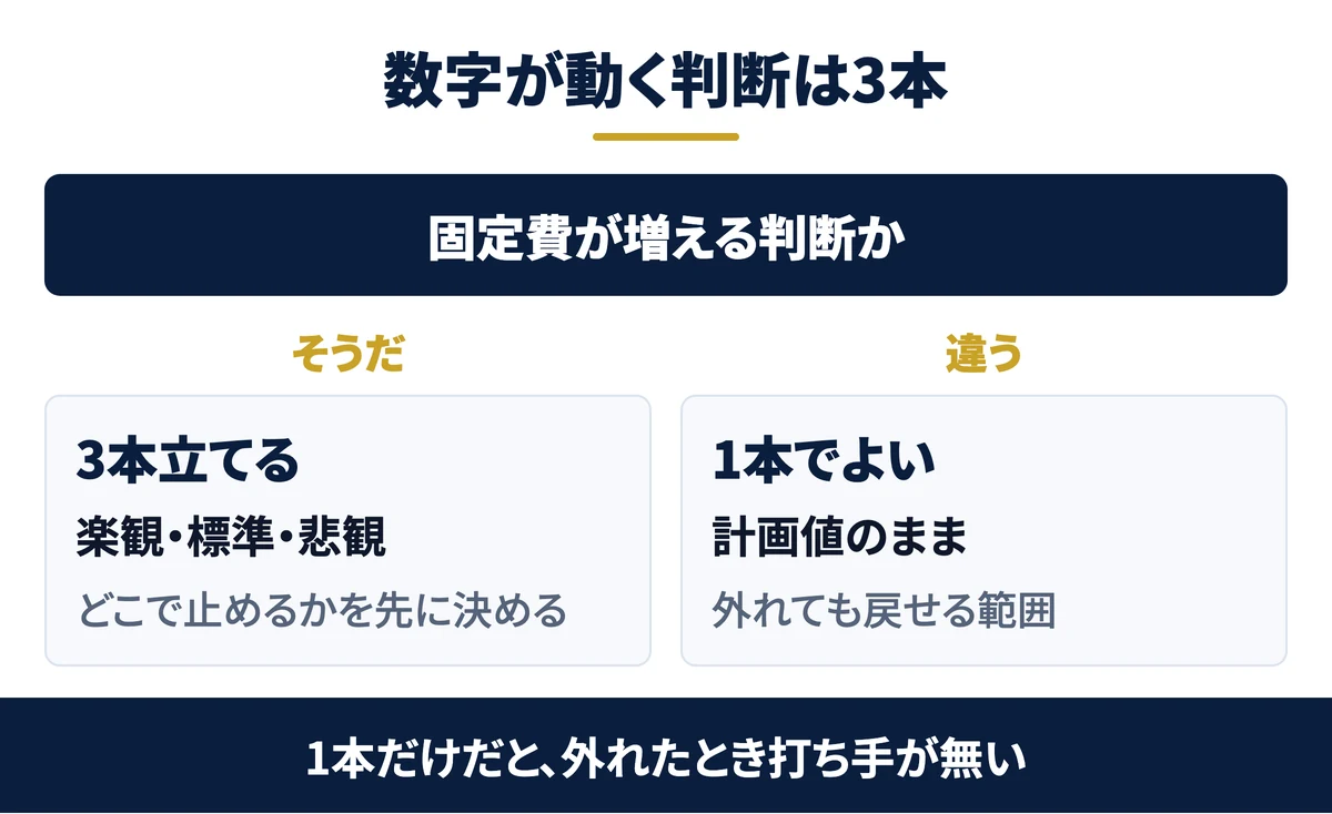 固定費が増える判断を3つの前提で出す