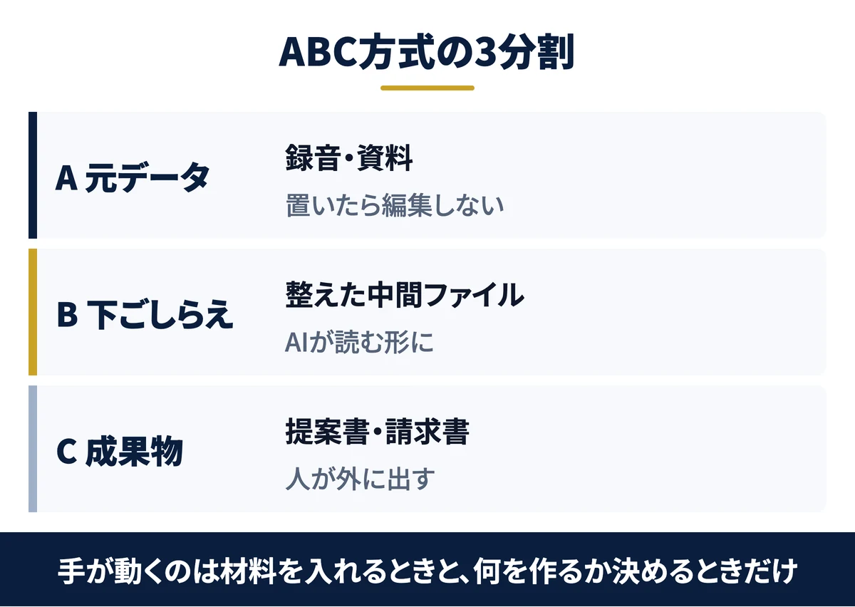 元データ・下ごしらえ・成果物の3層