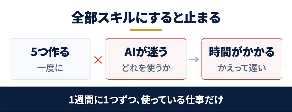 スキルを増やしすぎてAIが迷う経路