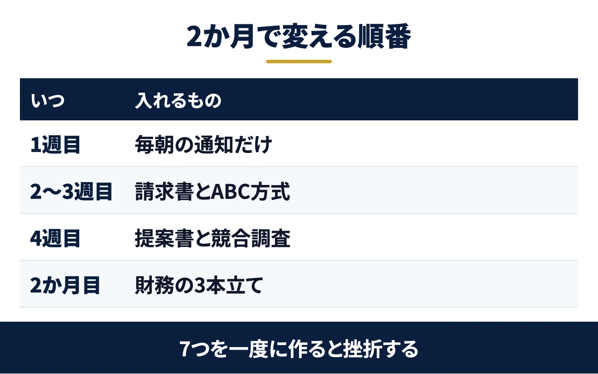 導入の順番を週単位で並べた予定表