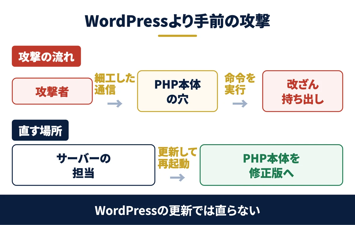 WordPressより手前の攻撃と直す場所