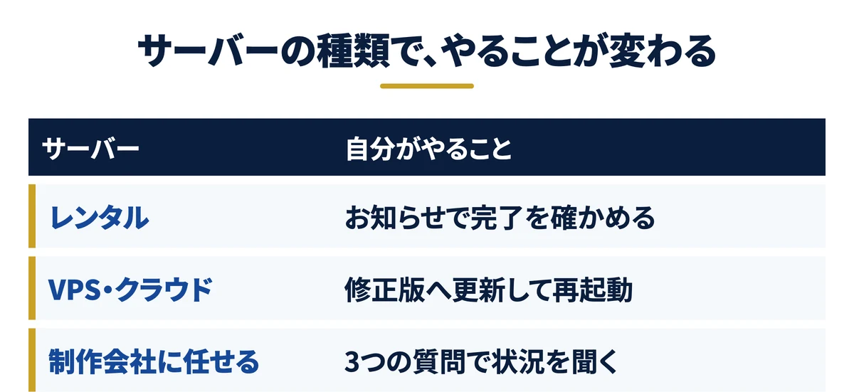 サーバーの種類で、やることが変わる