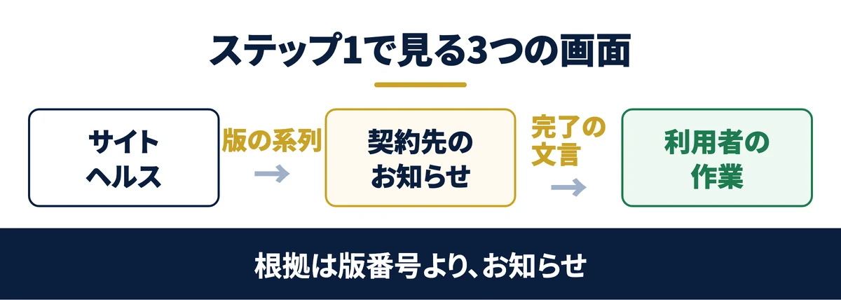 ステップ1で見る3つの画面