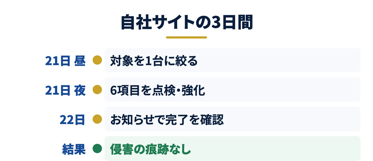 自社サイトの3日間の対応