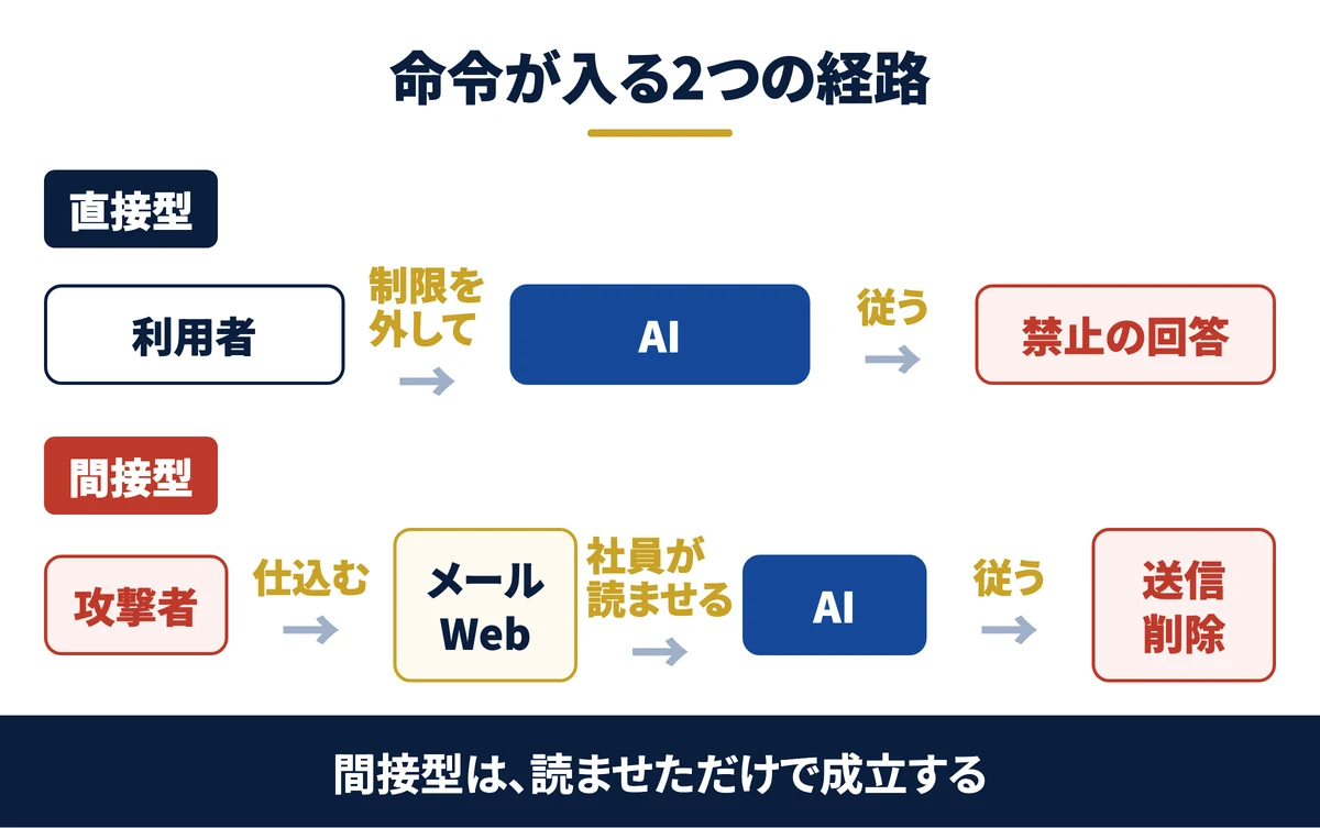 直接型と間接型、命令が入る2つの経路