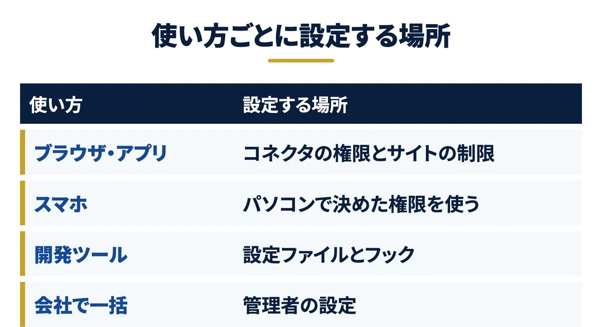 使い方ごとに設定する場所の早見表