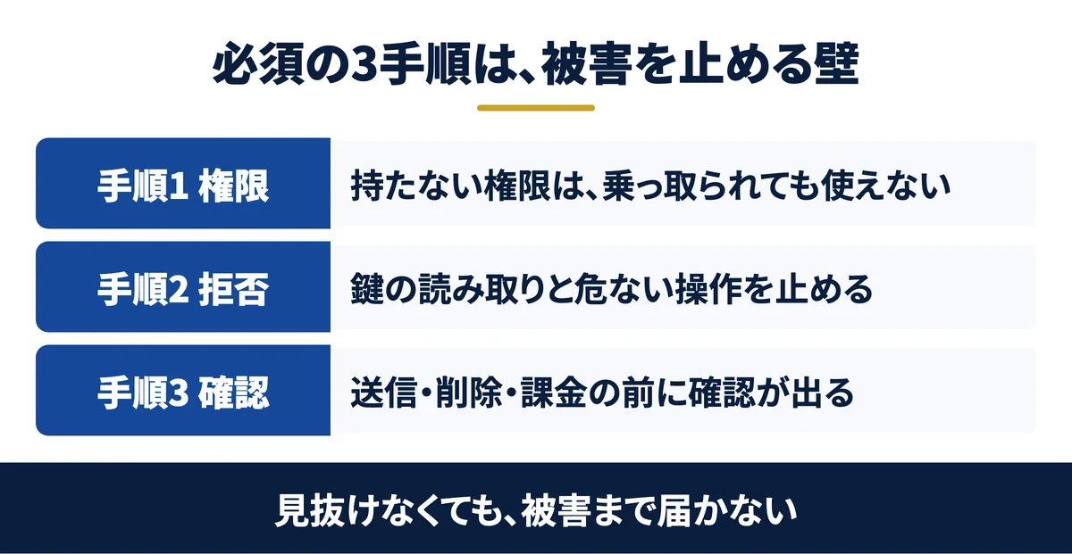 権限・拒否・確認の3手順で被害を止める