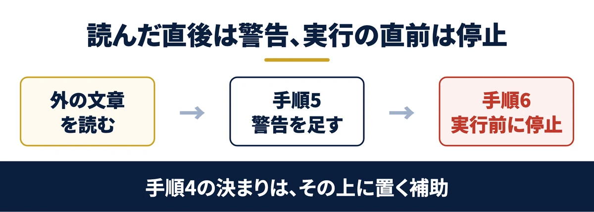 読んだ直後は警告、実行の直前は停止