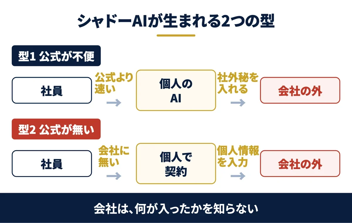 シャドーAIが生まれる2つの型