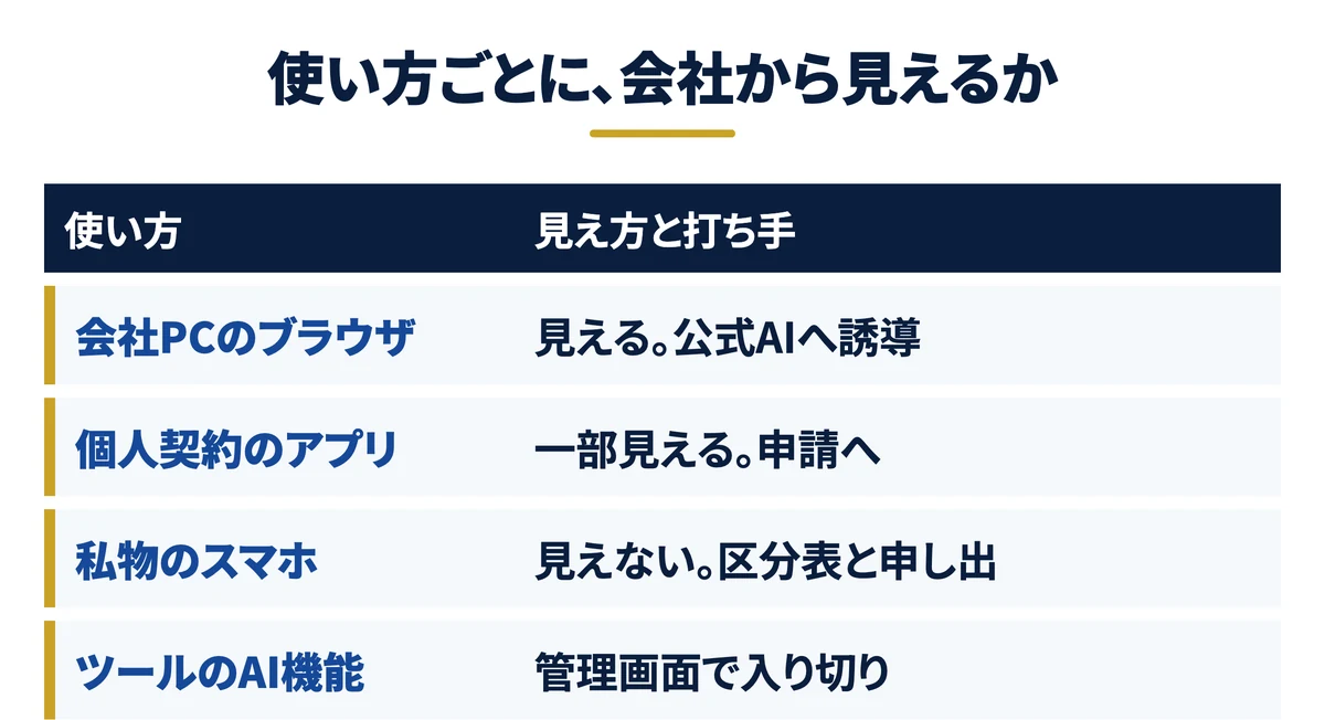 使い方ごとに、会社から見えるか