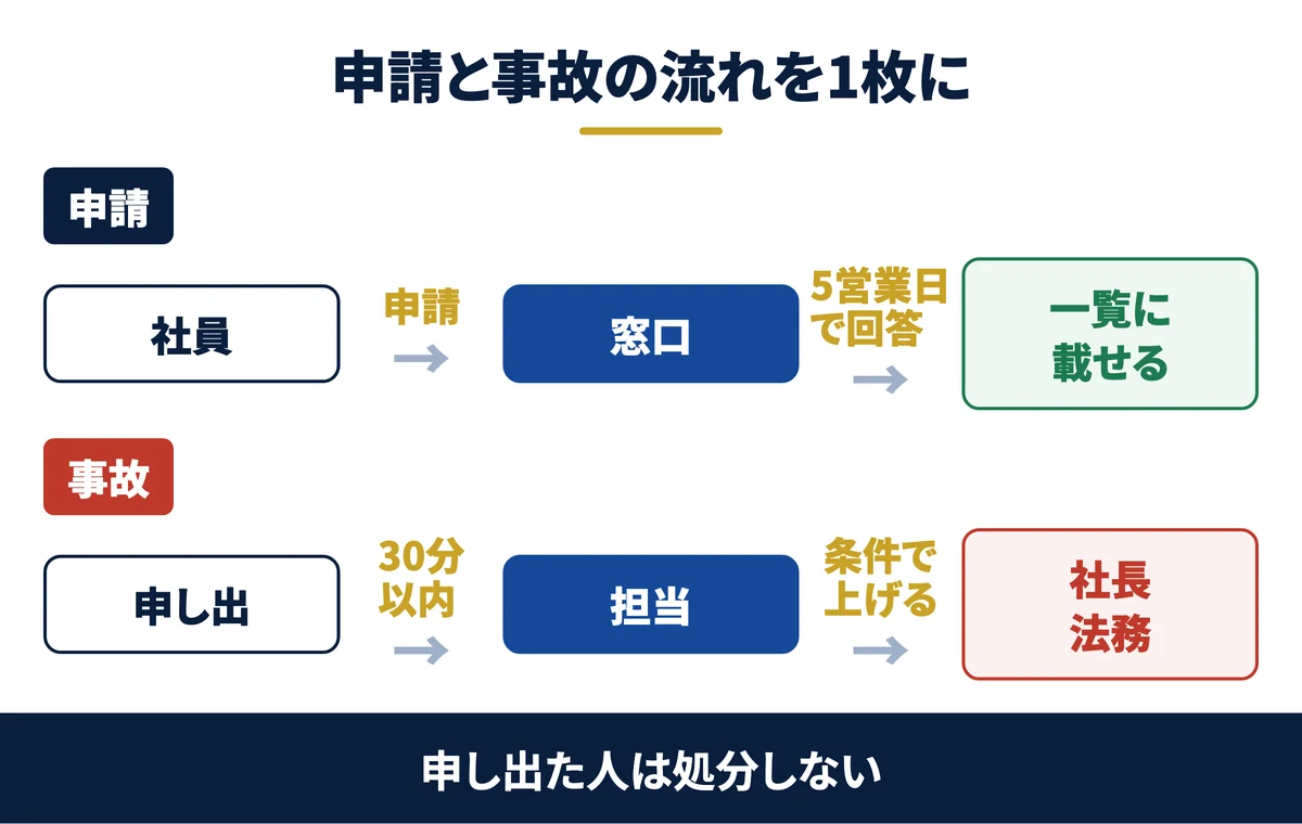 申請と事故の流れを1枚に