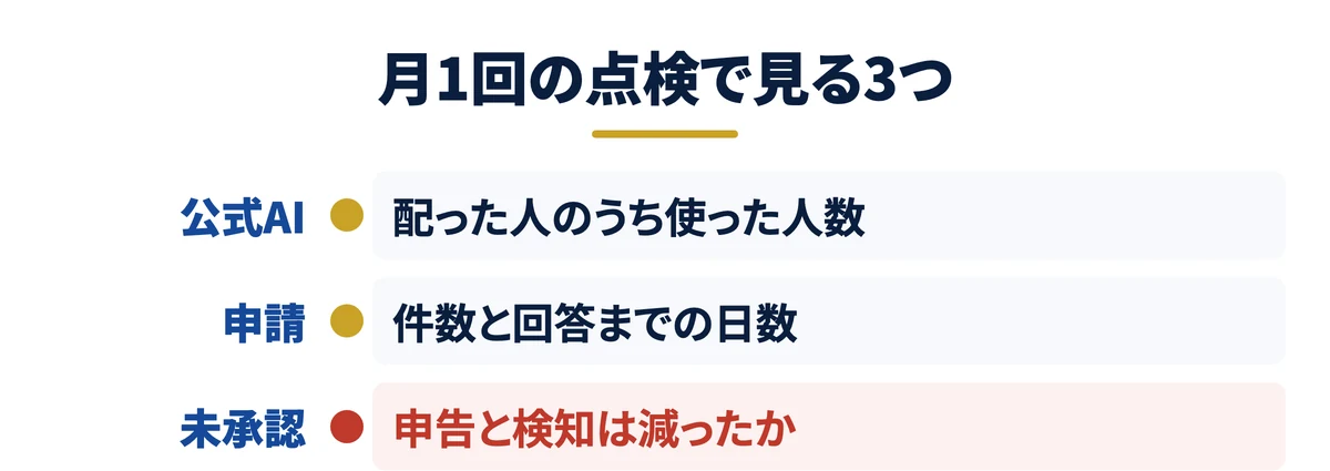 月1回の点検で見る3つ
